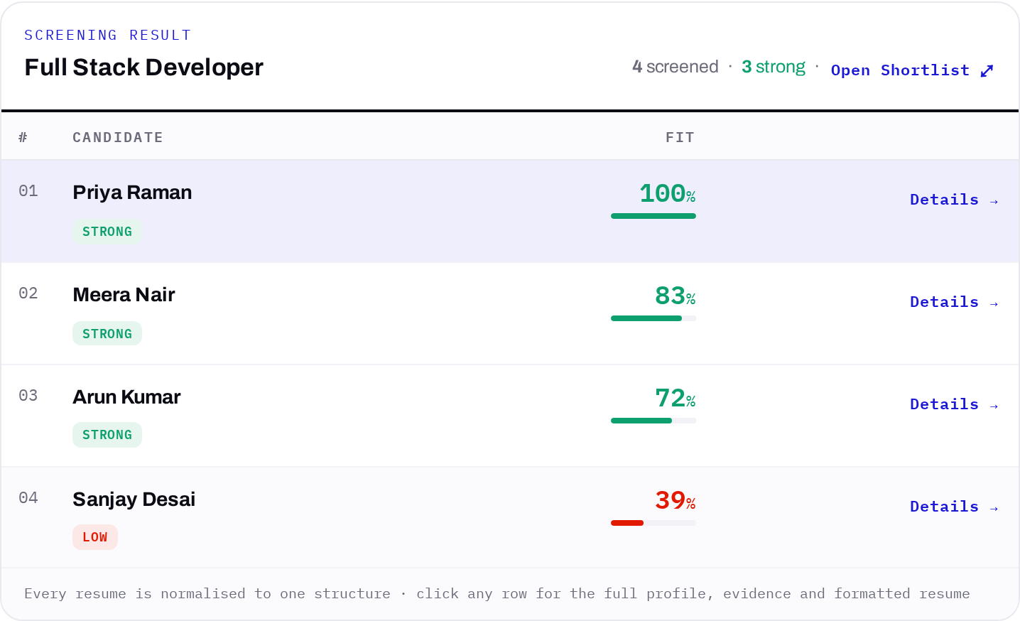 Tulifo ranked shortlist showing four candidates and their job-fit scores